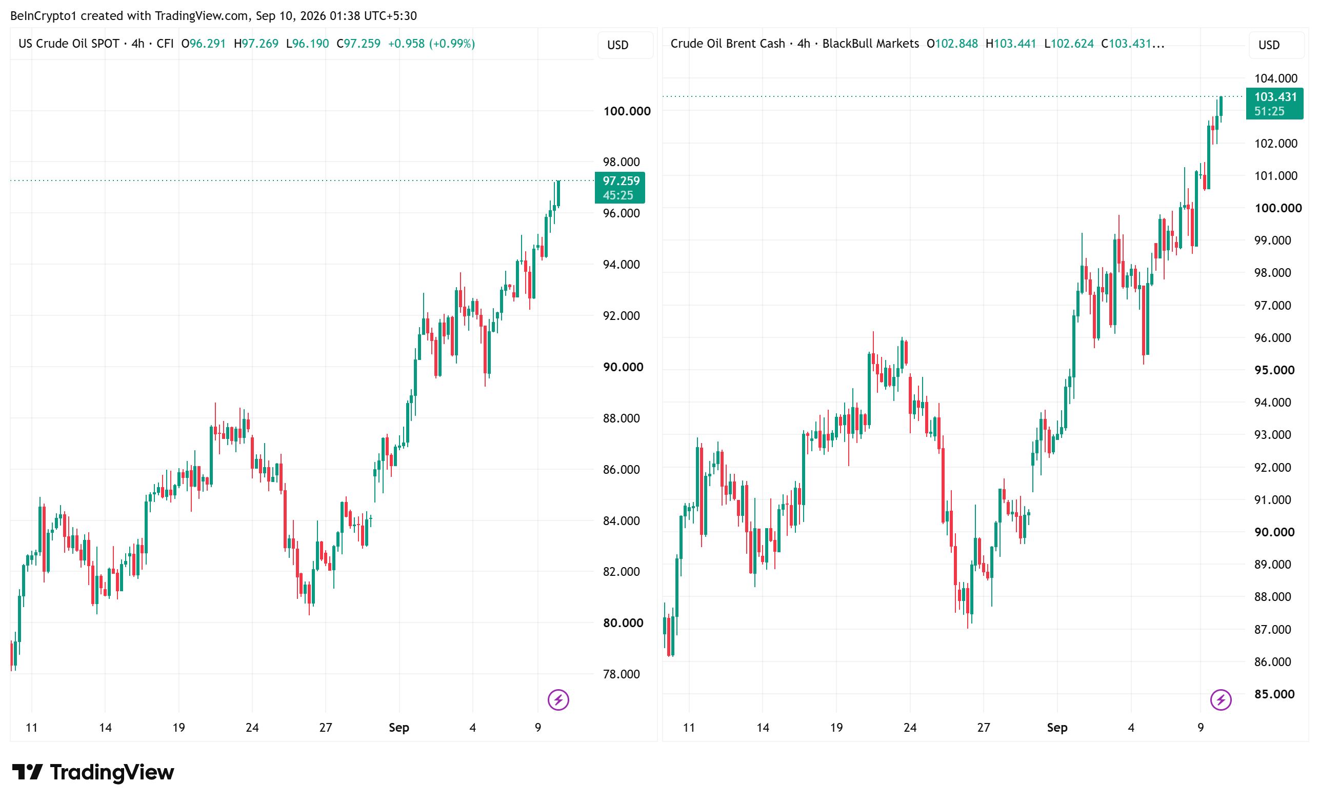 Petrol ve Brent Fiyat Performansları. Kaynak: TradingView