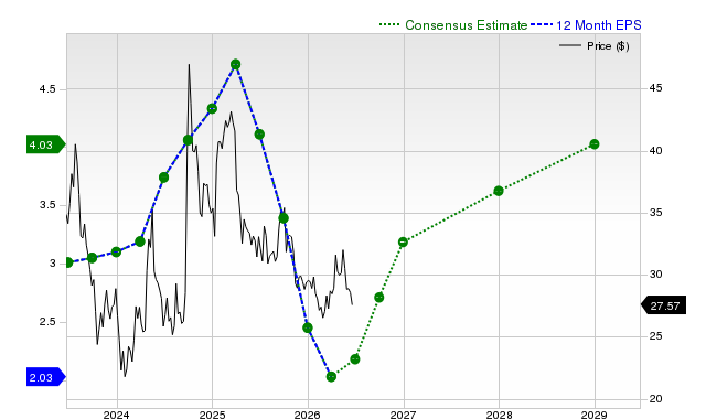 12-month consensus EPS estimate for JD