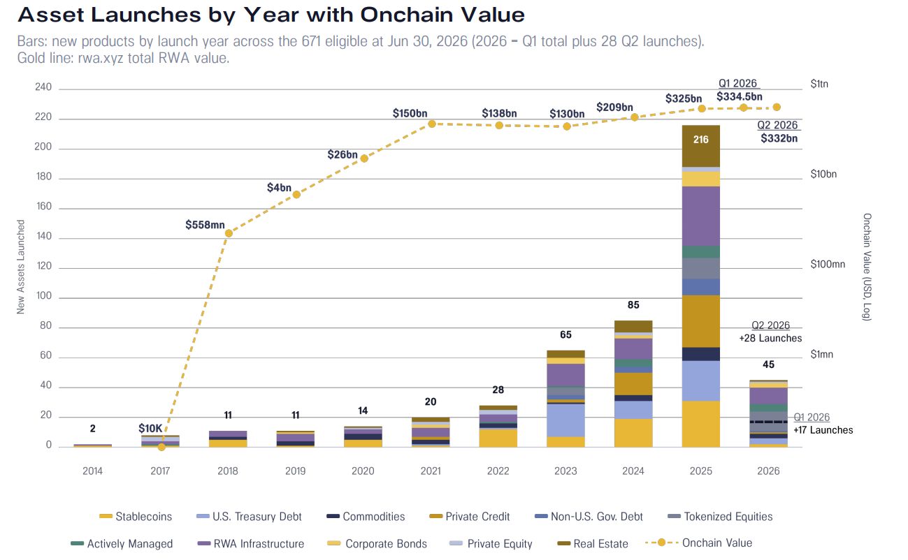Os ativos tokenizados tiveram valorização expressiva em diferentes categorias. Fonte: Pantera Capital