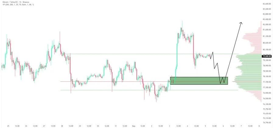 the chart shows BTC is consolidating below the $80K resistance after its recent rally, with $77.5K–$78.1K