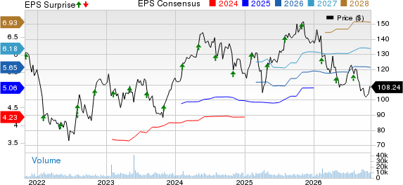 Xylem Inc. Price, Consensus and EPS Surprise