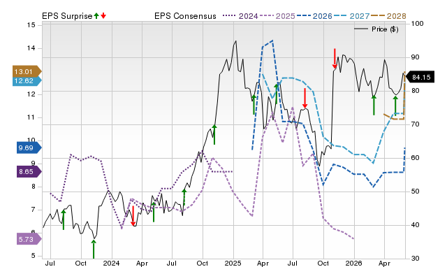 Zacks Price, Consensus and EPS Surprise Chart for PAM