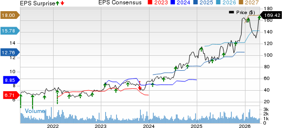 Enova International, Inc. Price, Consensus and EPS Surprise