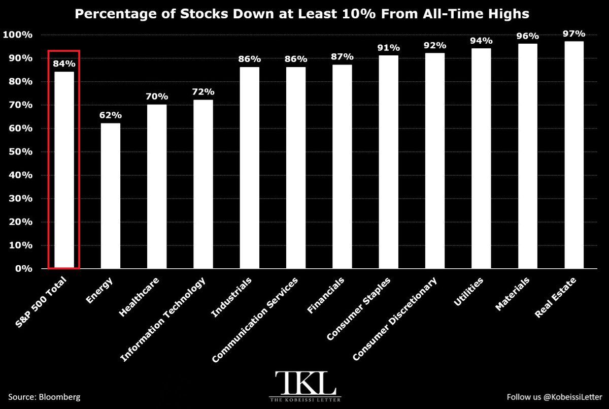 доля акций S&P 500 ниже максимумов на 10% и более по секторам. 
