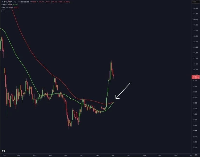 Bullish Crossover Strengthens SOL Momentum