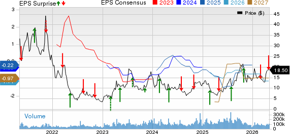 Riot Platforms, Inc. Price, Consensus and EPS Surprise