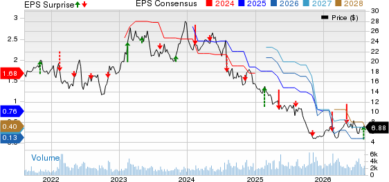 Orion S.A. Price, Consensus and EPS Surprise