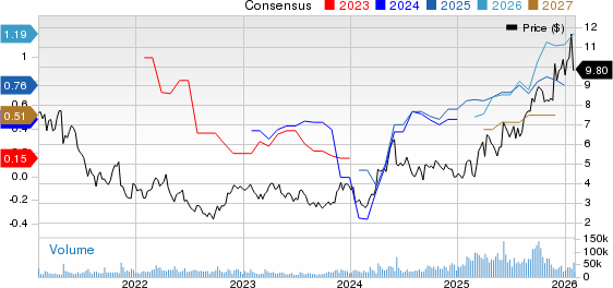 Fortuna Mining Corp. Price and Consensus