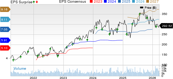Cadence Design Systems, Inc. Price, Consensus and EPS Surprise