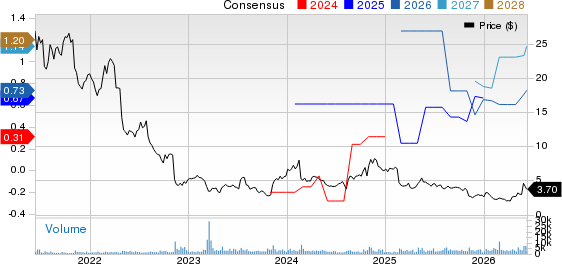 Unisys Corporation Price and Consensus