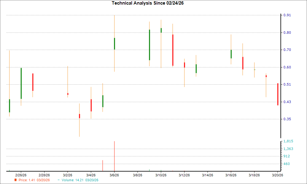 1-month candlestick chart for ANY