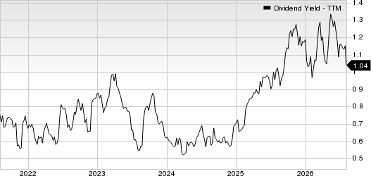 Boise Cascade, L.L.C. Dividend Yield (TTM)