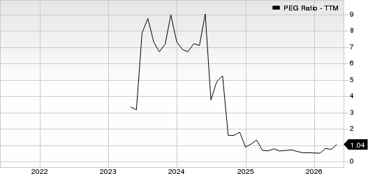 Pitney Bowes Inc. PEG Ratio (TTM)