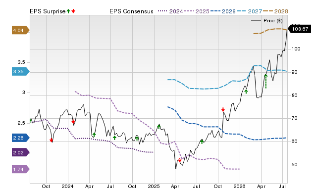Price, Consensus and EPS Surprise Chart for HXL