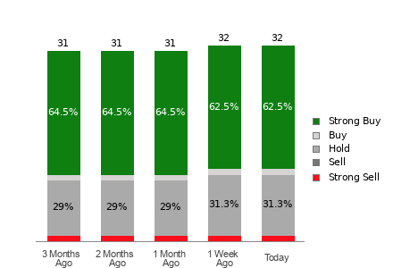 Broker Rating Breakdown Chart for LOW