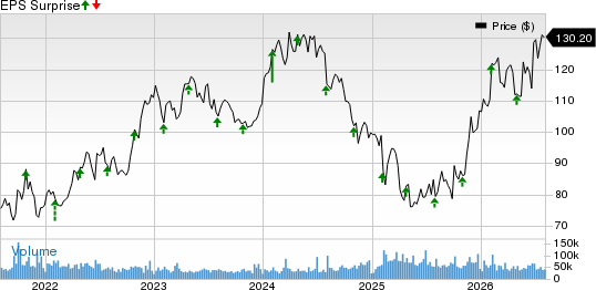 Merck & Co., Inc. Price and EPS Surprise