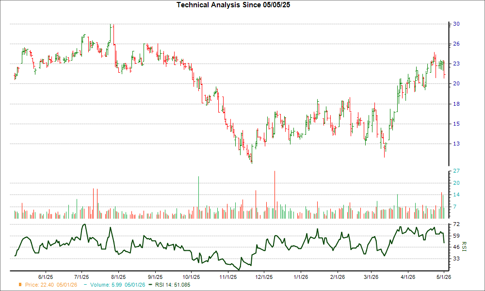 3-month RSI Chart for ULH