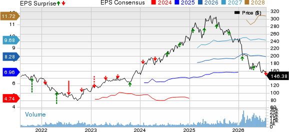 SAP SE Price, Consensus and EPS Surprise
