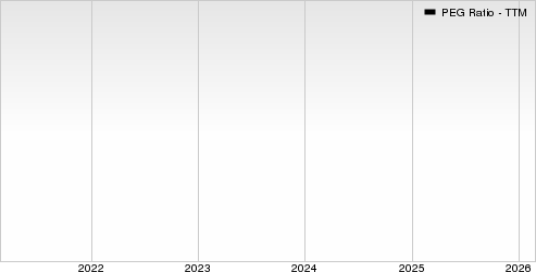 ENGIE - Sponsored ADR PEG Ratio (TTM)