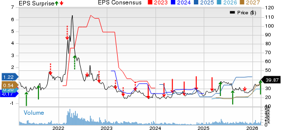 Intrepid Potash, Inc Price, Consensus and EPS Surprise