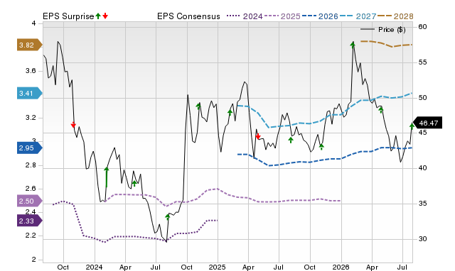 Zacks Price, Consensus and EPS Surprise Chart for YUMC
