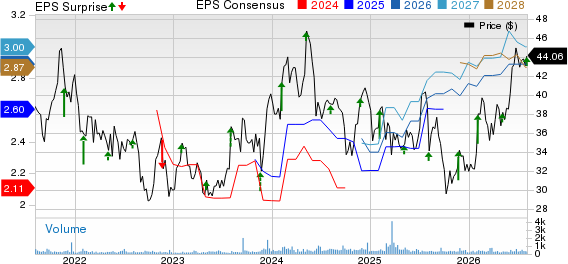 Central Garden & Pet Company Price, Consensus and EPS Surprise