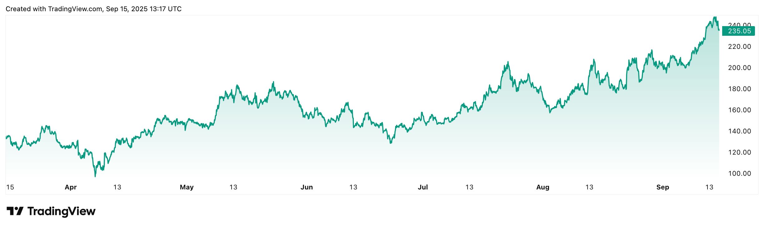 SOL/USD Kurs im Verlauf der letzten 6 Monate Quelle: Trading View