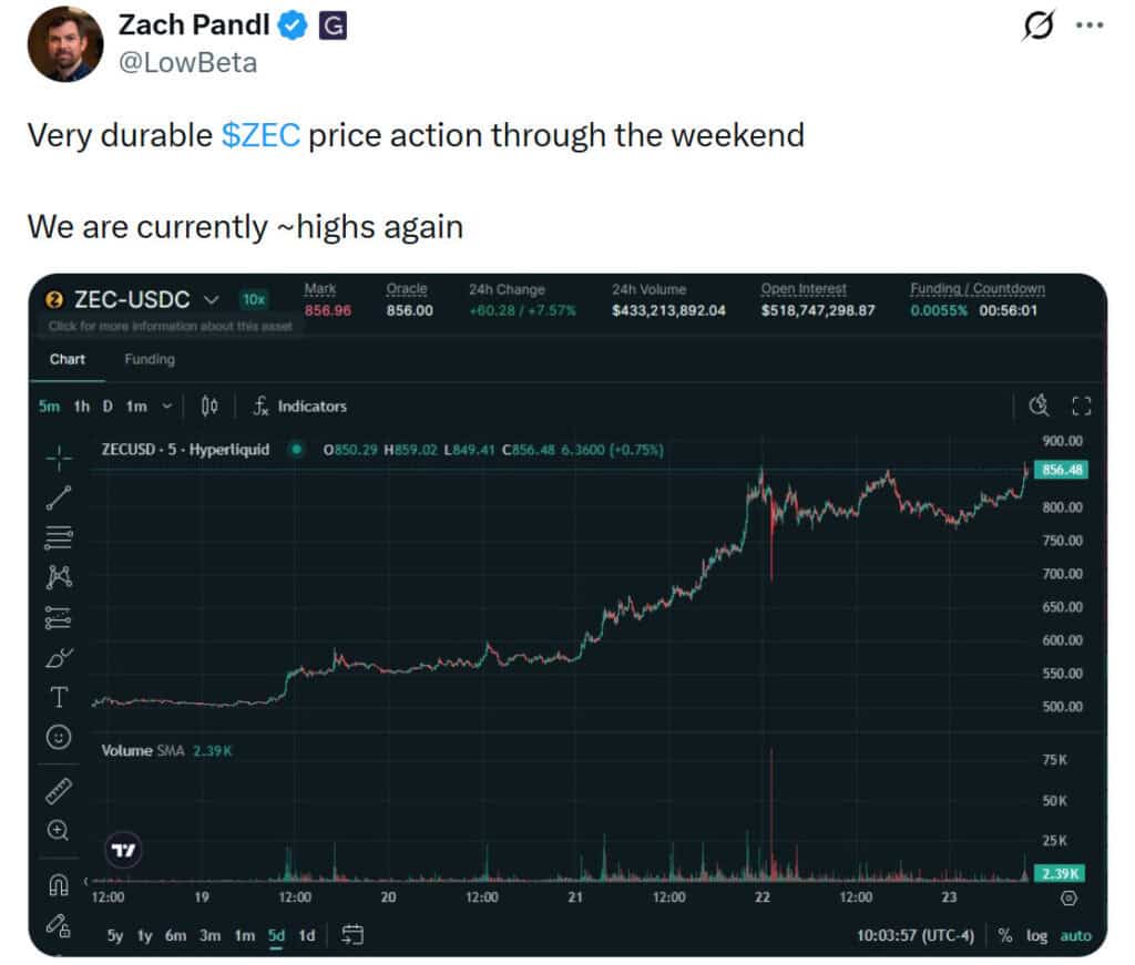 the chart shows ZEC maintained resilient price action over the weekend