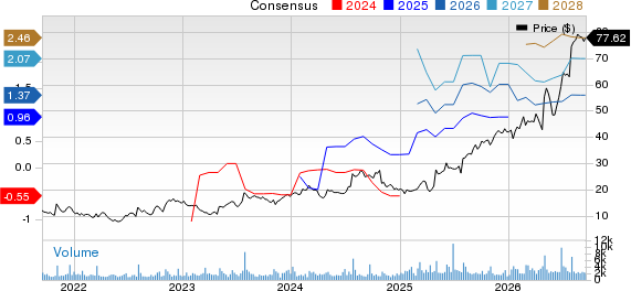 Kiniksa Pharmaceuticals International, plc Price and Consensus
