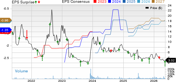 Altimmune, Inc. Price, Consensus and EPS Surprise