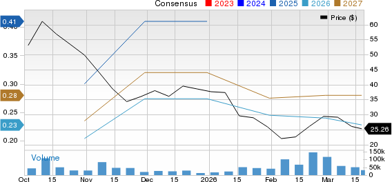 Figma, Inc. Price and Consensus