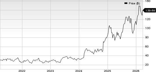 DXP Enterprises, Inc. Price