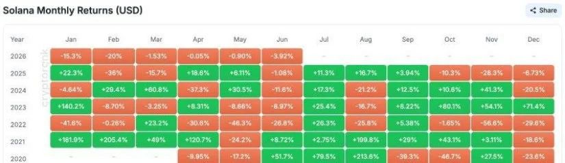 Solana Closes 8th Month as Bearish