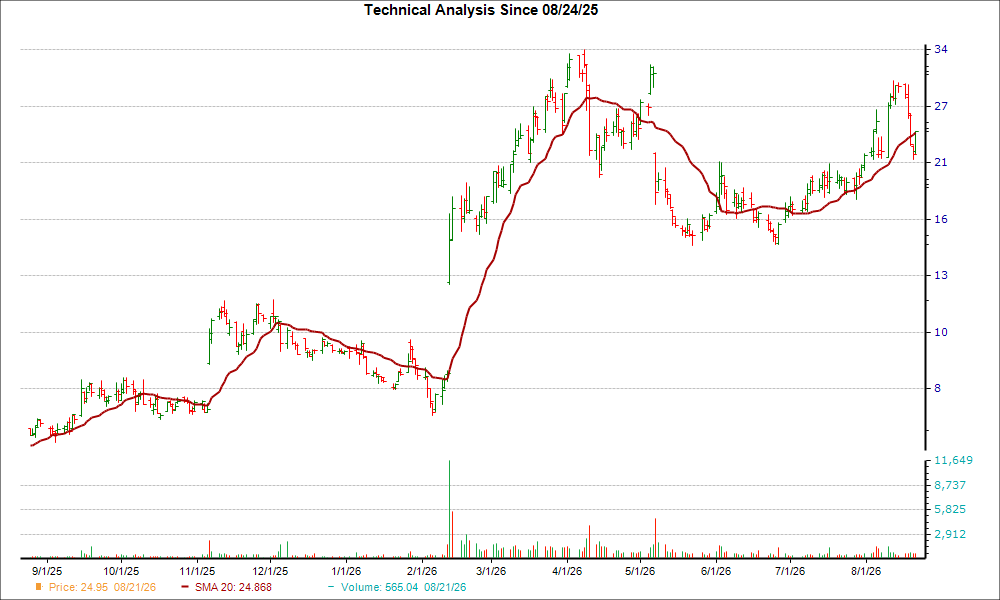 Moving Average Chart for FSLY