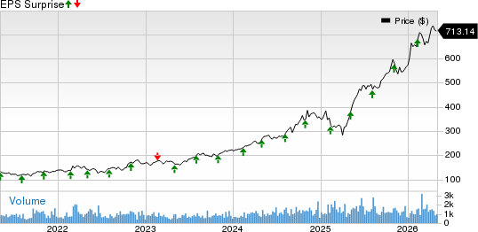 Curtiss-Wright Corporation Price and EPS Surprise