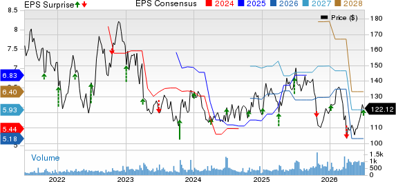 Lindsay Corporation Price, Consensus and EPS Surprise