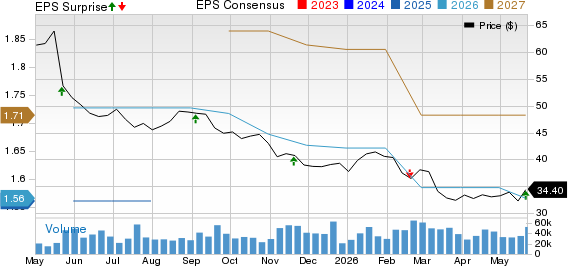 Copart, Inc. Price, Consensus and EPS Surprise