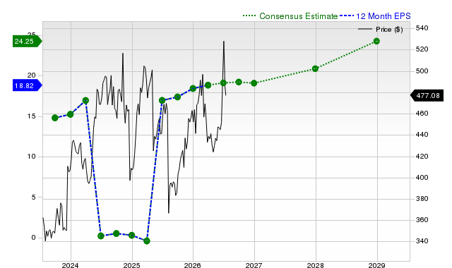 12-month consensus EPS estimate for VRTX
