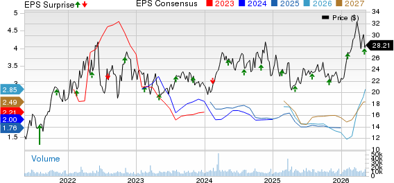 Magnolia Oil & Gas Corp Price, Consensus and EPS Surprise