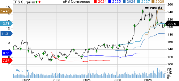 TE Connectivity Ltd. Price, Consensus and EPS Surprise