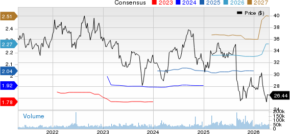 Keurig Dr Pepper, Inc Price and Consensus