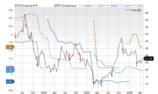 Price, Consensus and EPS Surprise Chart for AMRC