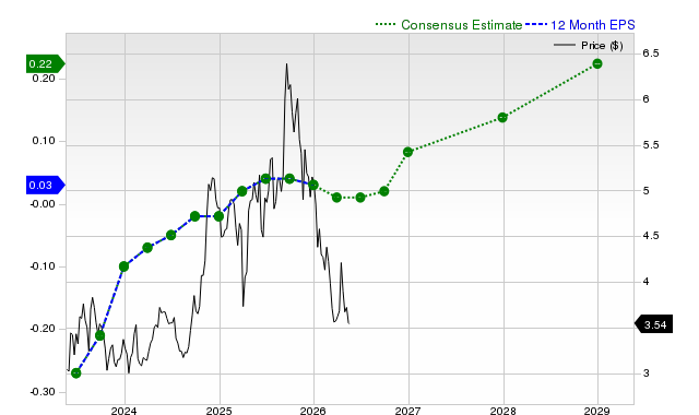 12-month consensus EPS estimate for GRAB