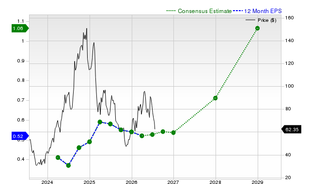 12-month consensus EPS estimate for CAVA