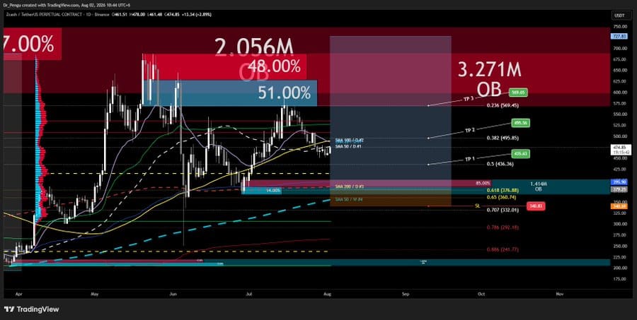 ZEC’s $460–$480 zone is reinforced by multiple technical confluences, including anchored VWAP, the 0.618 Fibonacci retracement, POC, 200-day SMA, 50-week SMA