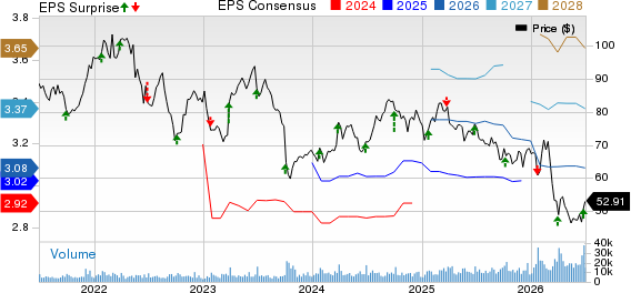 McCormick & Company, Incorporated Price, Consensus and EPS Surprise