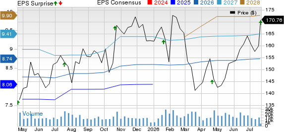 3M Company Price, Consensus and EPS Surprise