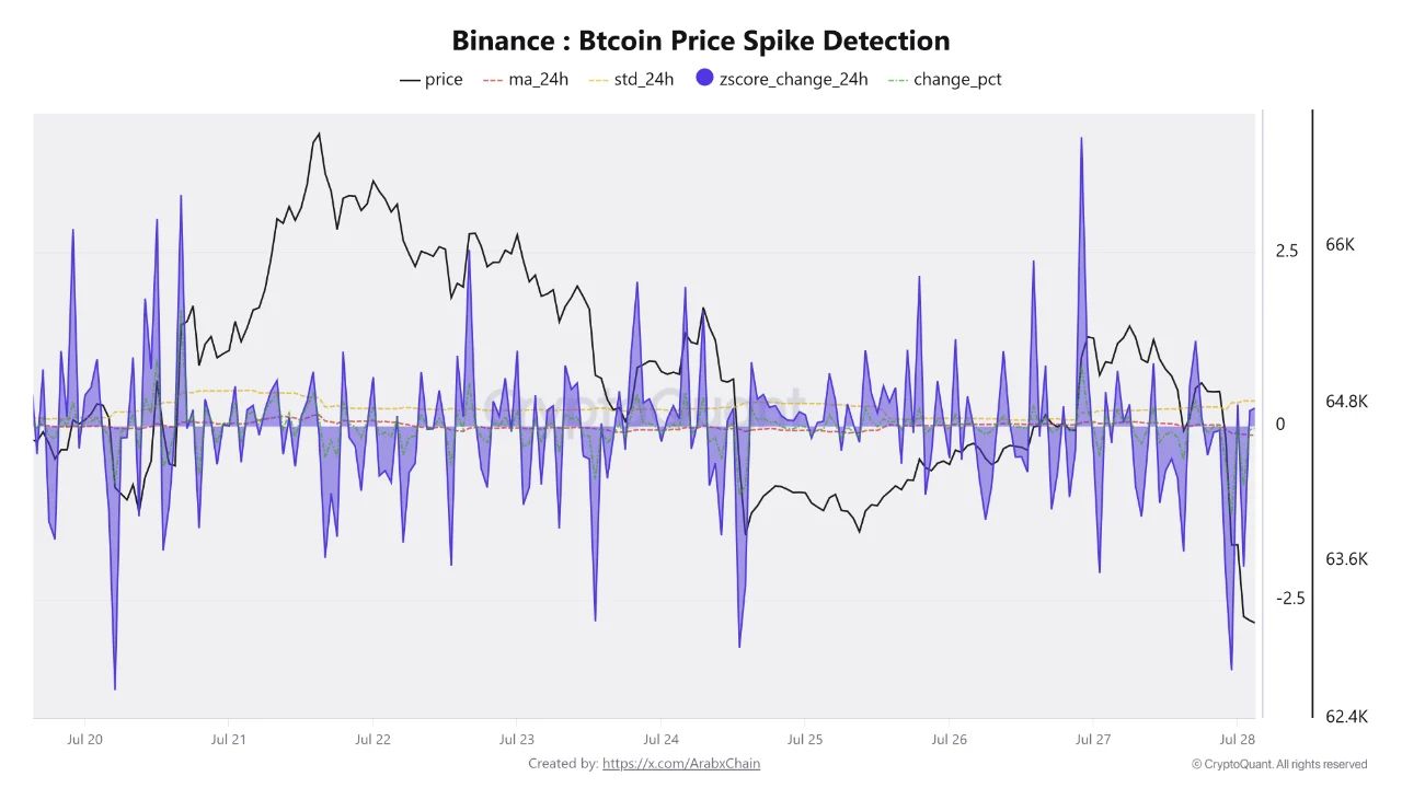 График цены биткоина на Binance и Z-Score суточных изменений.