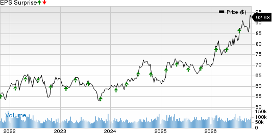 CocaCola Company (The) Price and EPS Surprise