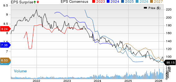 Diageo plc Price, Consensus and EPS Surprise